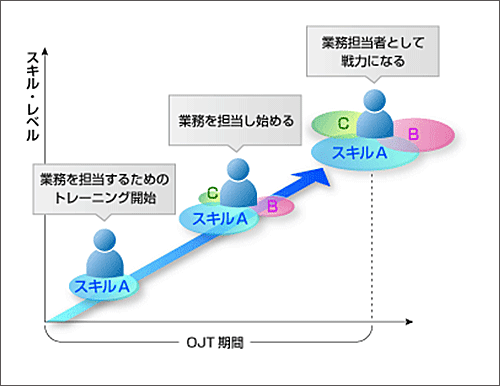 OJTで効果を上げるためのマニュアルとは